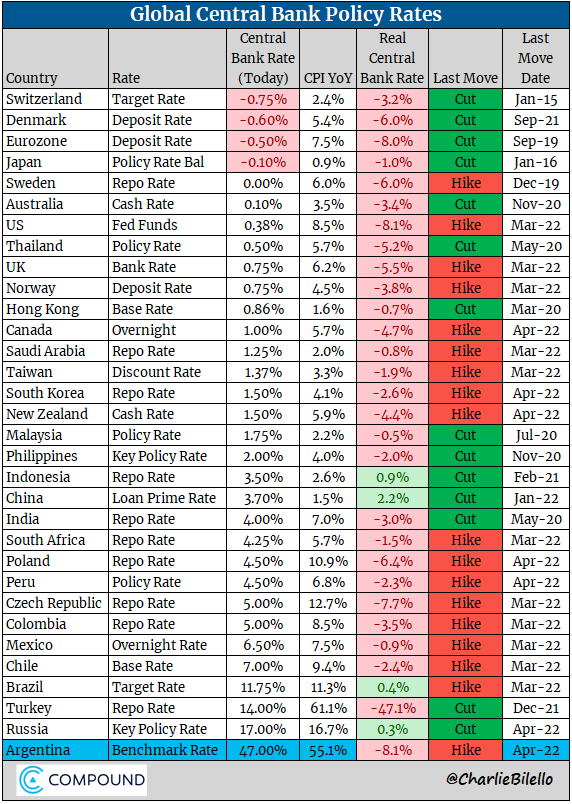 2. Global central bank policy rates