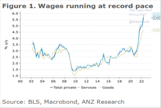 3. Wages Running at Record Pace