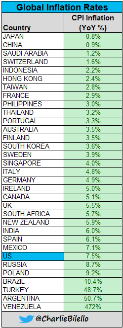 2. Global Inflation Rates
