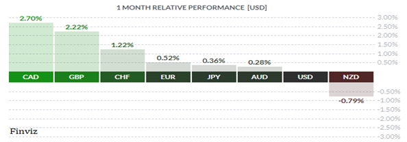 3. 1mo relative performance USD