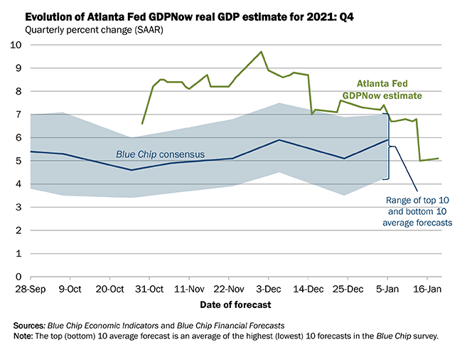 5. evolution of Atlanta Fed