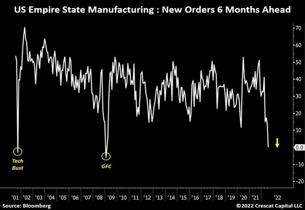 4. US Empire state manufacutring
