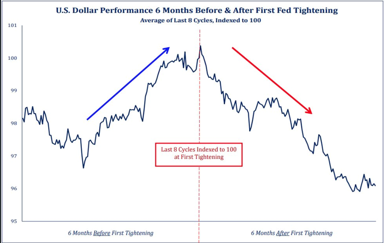 4. USD Performance 6mo. before and after Fed Tightening