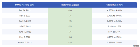 5. FOMC Meeting Date, Rate Change, Federal Funds Rate