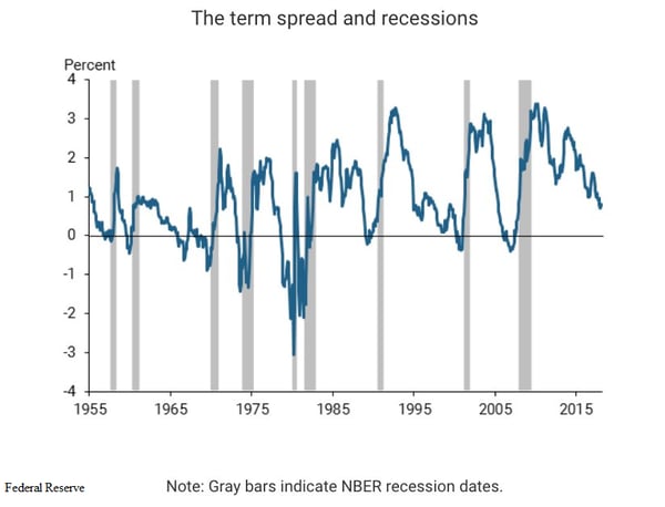 8. Spread and Recessions