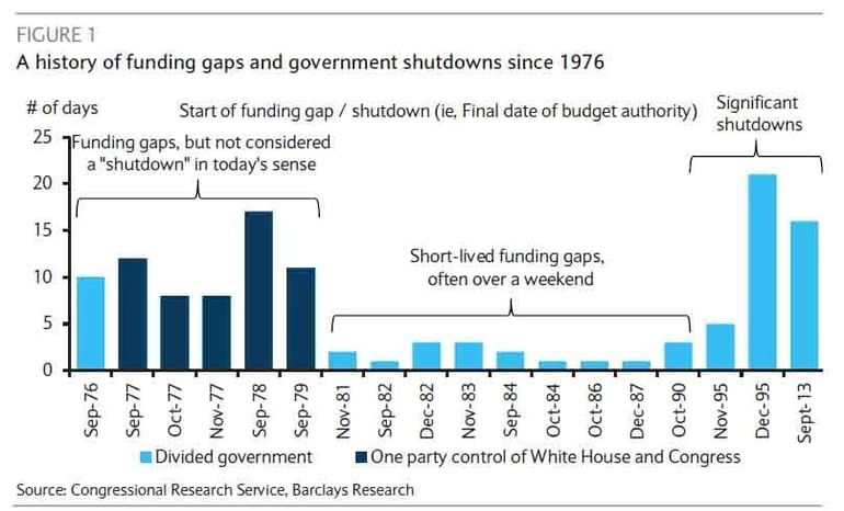 2. History of funding gaps and govt shutdowns.jpg