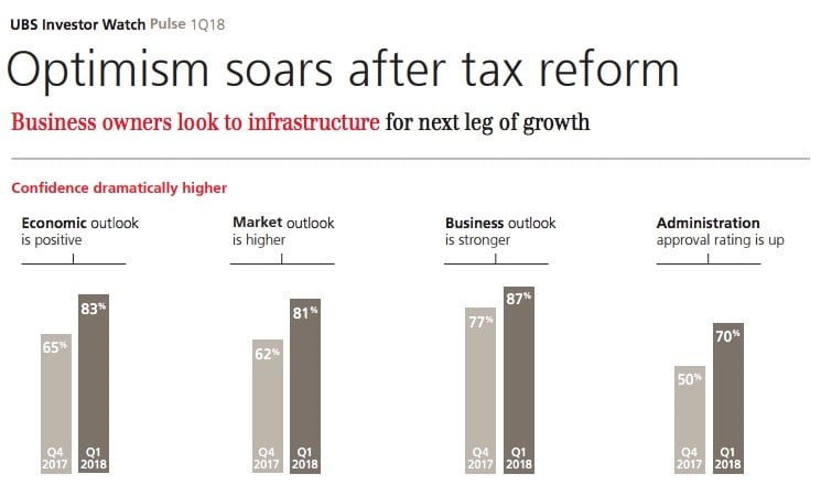 2. Optimism soars after tax reform.jpg