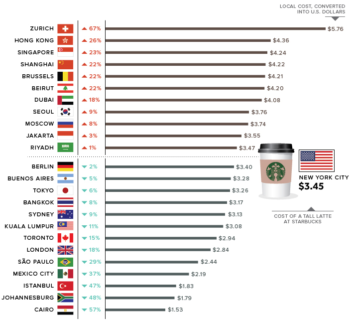 5. Starbucks Latte Prices.png