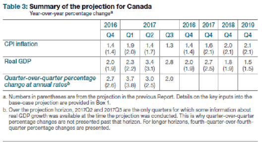 2. Summary of the projection for Canada.png