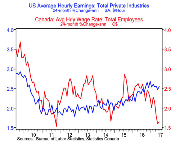 4. US Average Hourly Earnings Total Private Industries.png