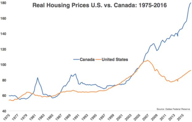 5. Real Housing Prices US vs Canada.png