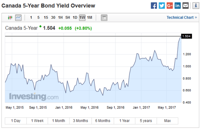 6. Canada 5-Year Bond Yield Overview.png