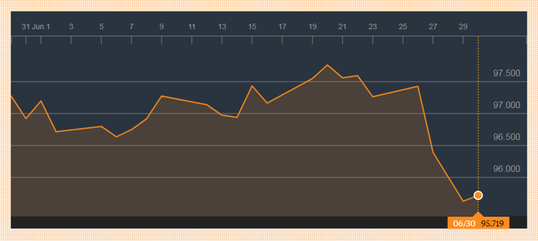 2. US Dollar Index One Month.png