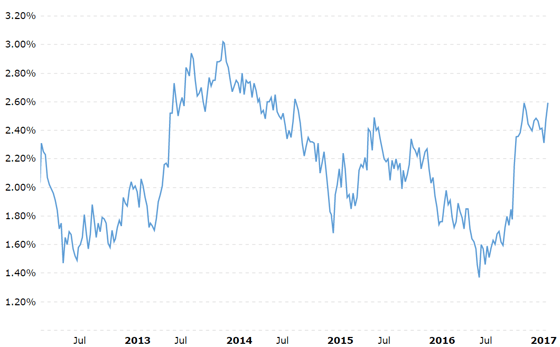 3 US Treasury 10-year Yield Chart 2012-2017.png
