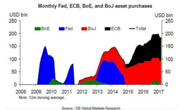 5 Monthly Fed, ECB, BoE, and BoJ Asset Purchases.png