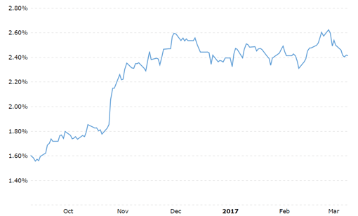 4. 10 Yr US Treasury-Six month chart.png