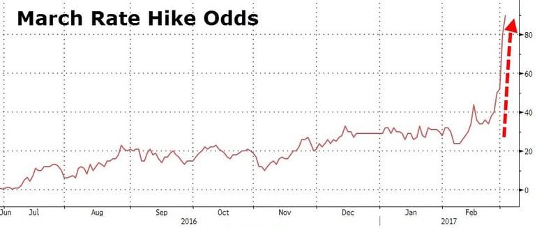 3. March rate Hike Odds.jpg