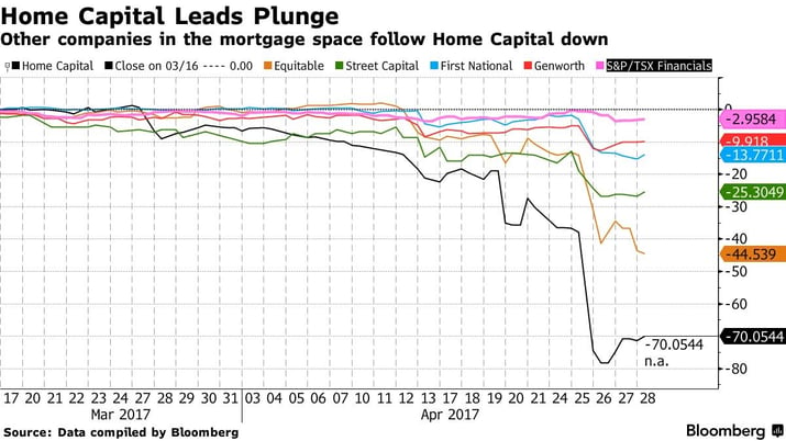 4. Home Capital Leads Plunge.jpg