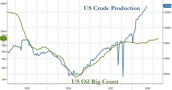 5. US Crude