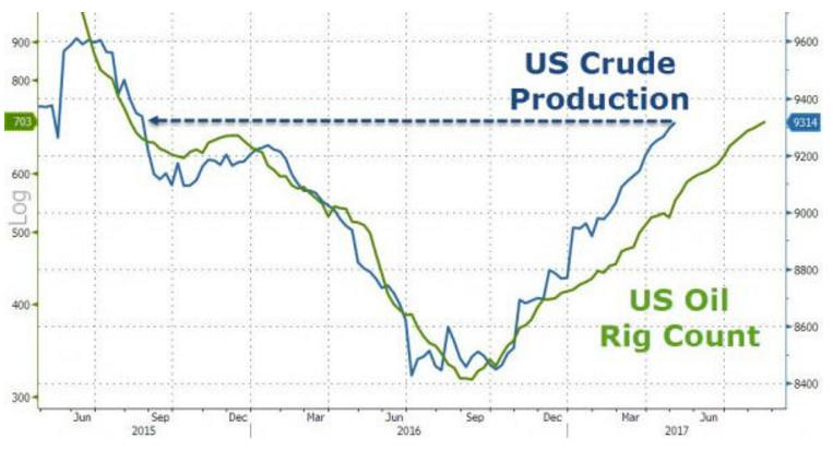 4. US Crude Production.png