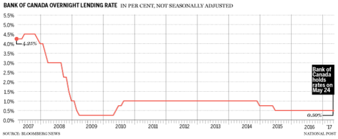 3. BOC Overnight Lending Rate.png