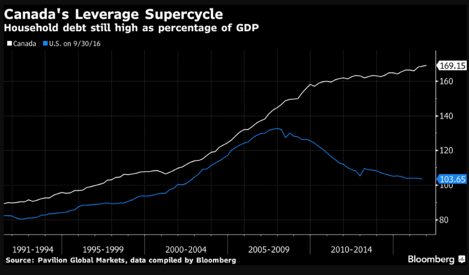 2. Canadas Leverage Supercycle.png