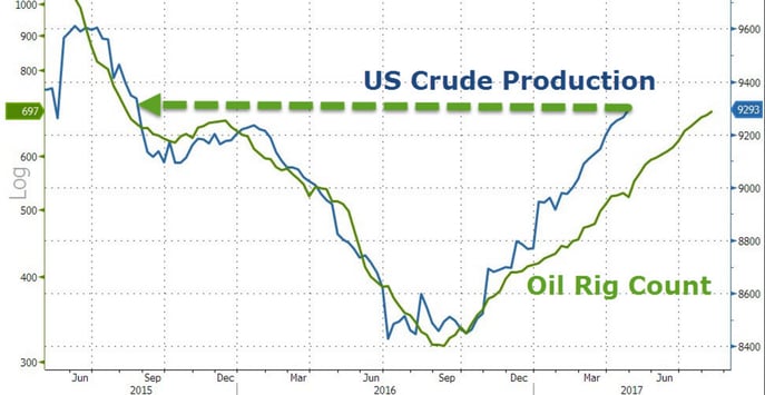 5. US Crude Production.png