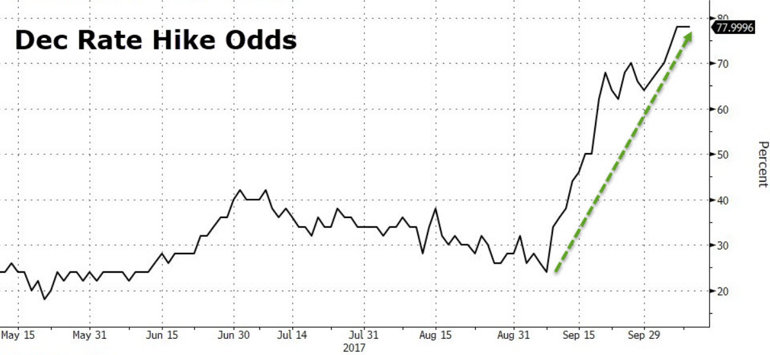 3. Dec Rate Hike Odds.png