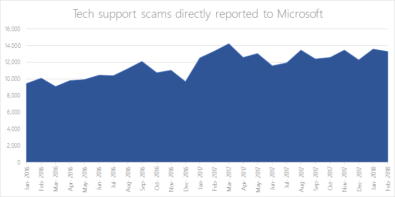 Microsoft Tech Support Scams Graph