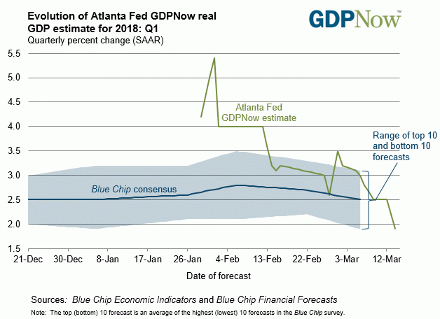 7. GDP Now.png