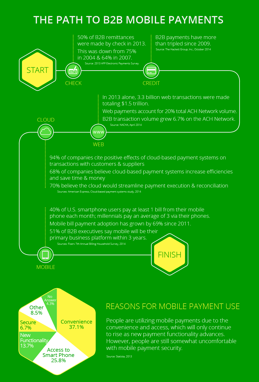 The Path to B2B Mobile Payments Infographic | FTNI