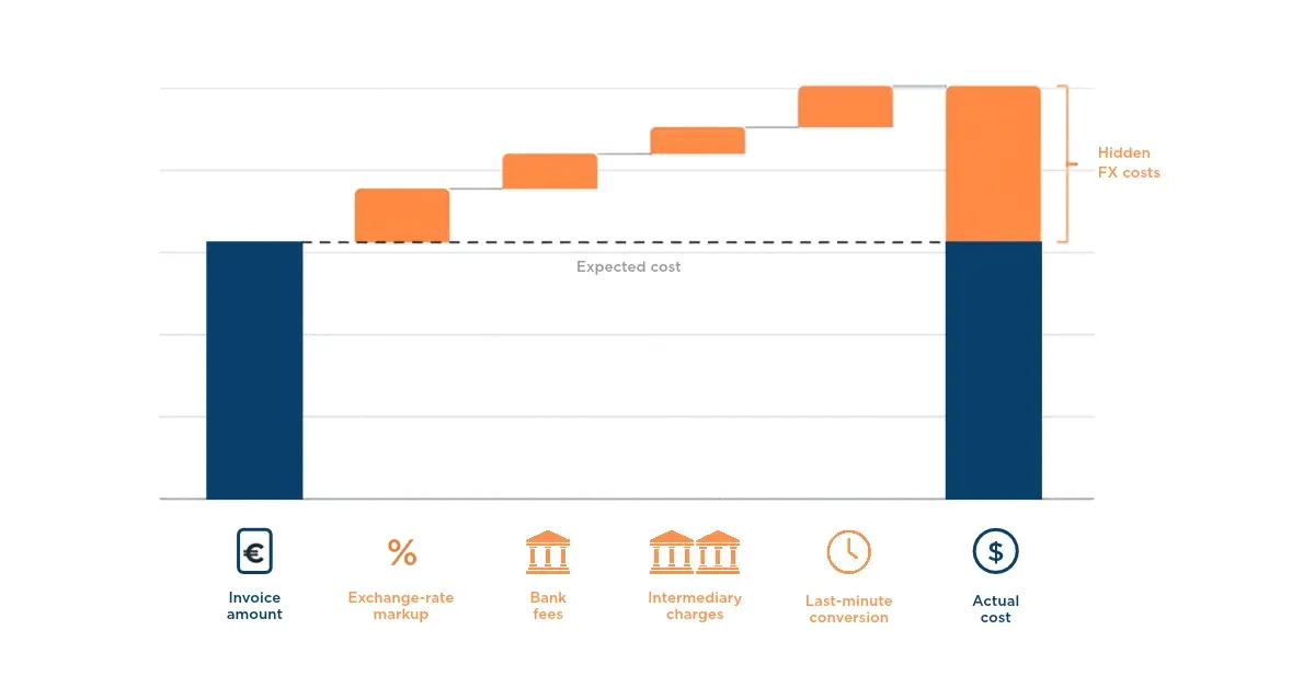how-to-reduce-foreign-exchange-costs-when-paying-international-suppliers